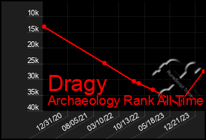 Total Graph of Dragy