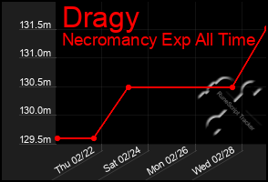 Total Graph of Dragy