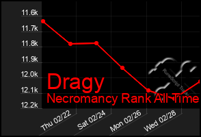 Total Graph of Dragy