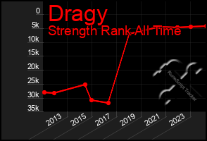 Total Graph of Dragy