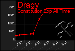 Total Graph of Dragy