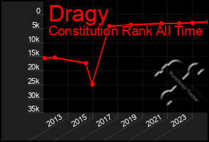 Total Graph of Dragy