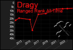 Total Graph of Dragy