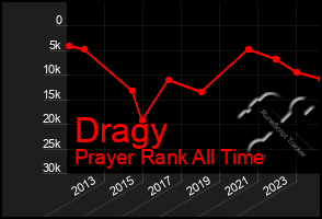 Total Graph of Dragy