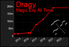 Total Graph of Dragy