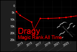 Total Graph of Dragy