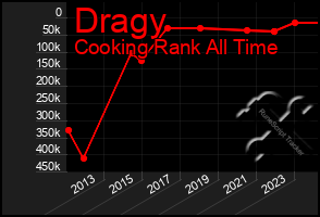 Total Graph of Dragy