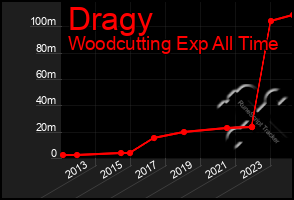 Total Graph of Dragy