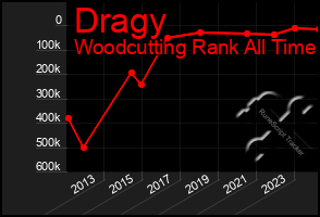 Total Graph of Dragy