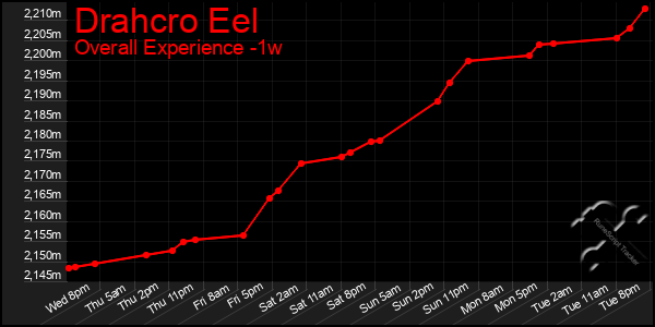 1 Week Graph of Drahcro Eel
