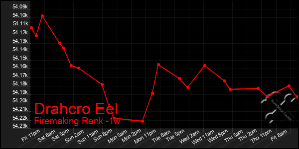 Last 7 Days Graph of Drahcro Eel