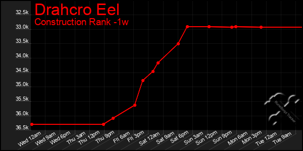 Last 7 Days Graph of Drahcro Eel