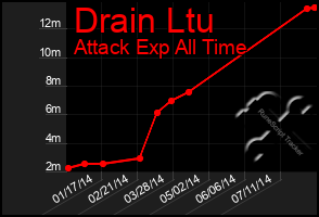 Total Graph of Drain Ltu