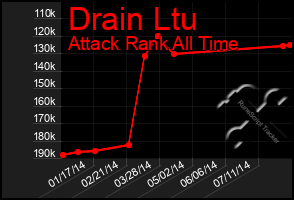 Total Graph of Drain Ltu