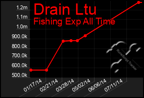 Total Graph of Drain Ltu