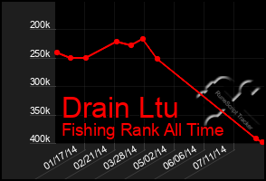 Total Graph of Drain Ltu