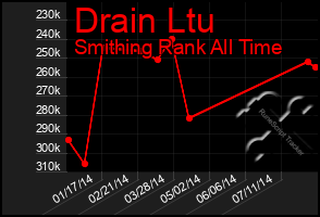 Total Graph of Drain Ltu