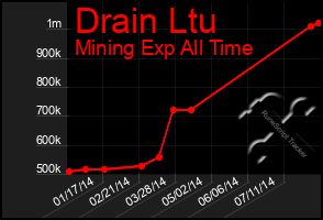 Total Graph of Drain Ltu