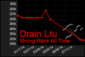 Total Graph of Drain Ltu