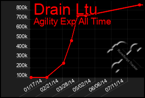 Total Graph of Drain Ltu