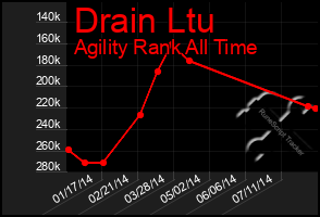 Total Graph of Drain Ltu