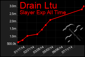 Total Graph of Drain Ltu