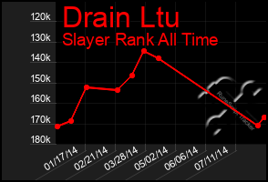 Total Graph of Drain Ltu