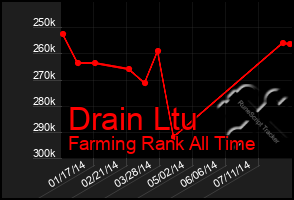 Total Graph of Drain Ltu