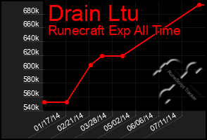 Total Graph of Drain Ltu