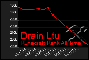 Total Graph of Drain Ltu