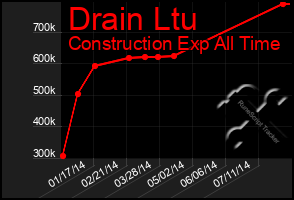 Total Graph of Drain Ltu