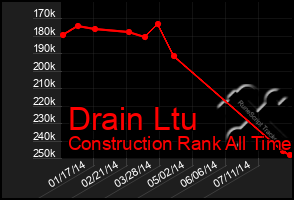 Total Graph of Drain Ltu