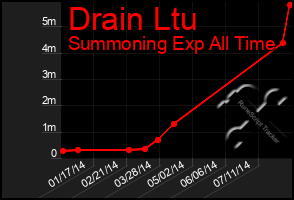 Total Graph of Drain Ltu