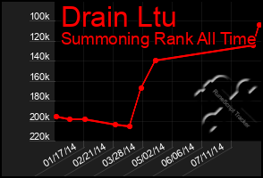 Total Graph of Drain Ltu