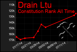 Total Graph of Drain Ltu