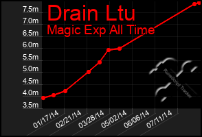 Total Graph of Drain Ltu