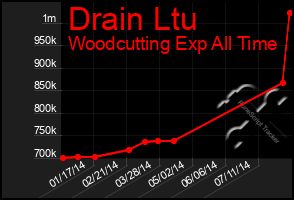 Total Graph of Drain Ltu