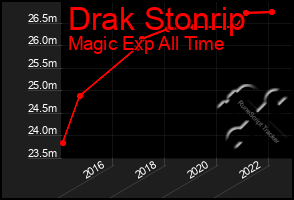 Total Graph of Drak Stonrip