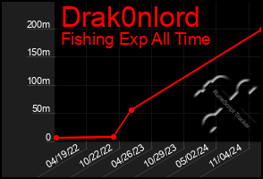 Total Graph of Drak0nlord