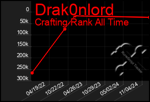 Total Graph of Drak0nlord