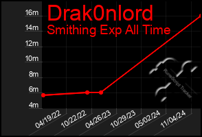 Total Graph of Drak0nlord