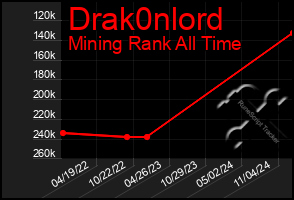 Total Graph of Drak0nlord