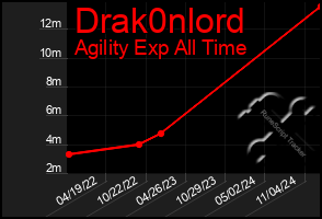 Total Graph of Drak0nlord