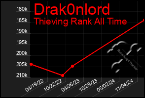 Total Graph of Drak0nlord