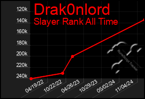 Total Graph of Drak0nlord