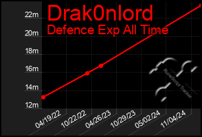 Total Graph of Drak0nlord