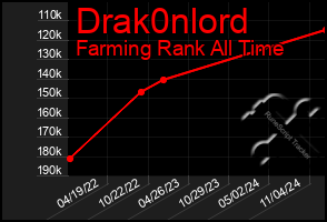 Total Graph of Drak0nlord