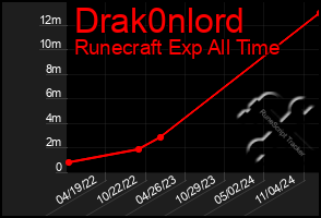 Total Graph of Drak0nlord