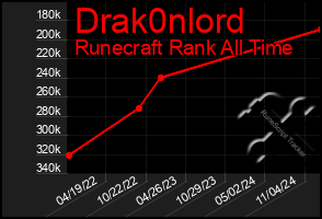 Total Graph of Drak0nlord