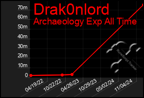 Total Graph of Drak0nlord